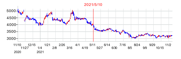 2021年5月10日 15:22前後のの株価チャート